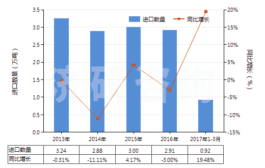 2013-2017年3月中國其他環(huán)烷烴、其他環(huán)烯及環(huán)萜烯(HS29021990)進口量及增速統(tǒng)計